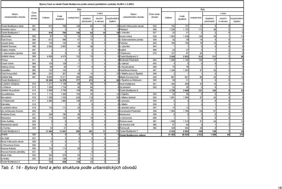 obvodu Celkem trvale obydlené neobyd-lené Byty obydlené přechodně z toho sloužící k rekreaci nezpůsobilé k bydlení České Budějovice-střed 001 912 766 146 62 19 10 Suché Vrbné-prům.