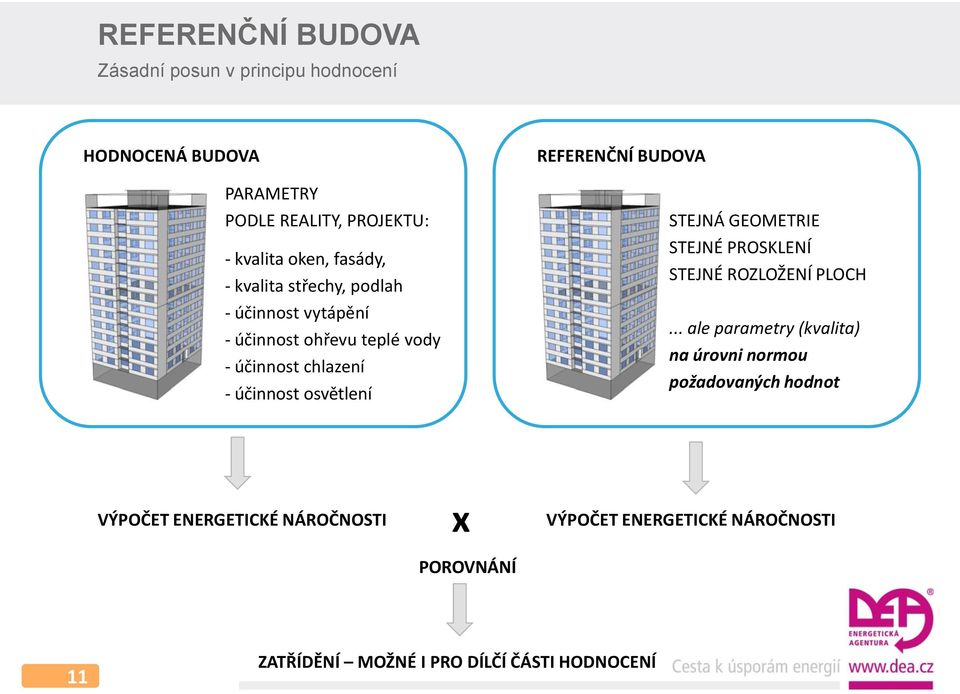 REFERENČNÍ BUDOVA STEJNÁ GEOMETRIE STEJNÉ PROSKLENÍ STEJNÉ ROZLOŽENÍ PLOCH.