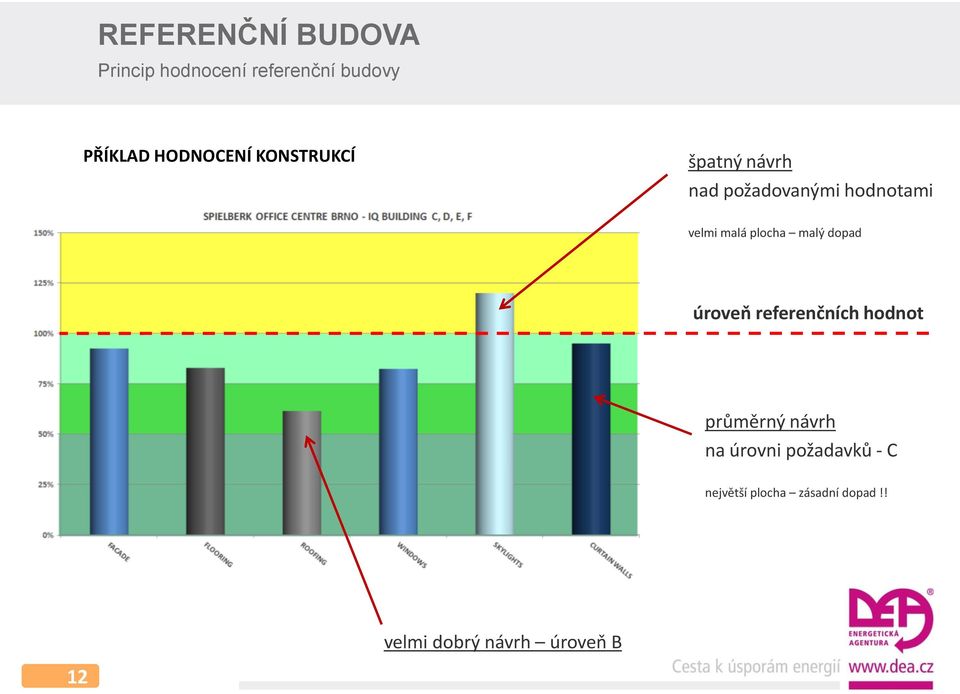 malá plocha malý dopad úroveň referenčních hodnot průměrný návrh na