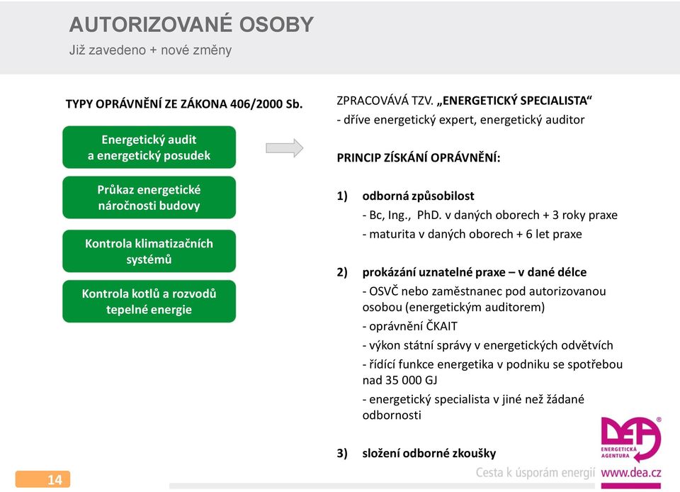 ENERGETICKÝ SPECIALISTA - dříve energetický expert, energetický auditor PRINCIP ZÍSKÁNÍ OPRÁVNĚNÍ: 1) odborná způsobilost - Bc, Ing., PhD.