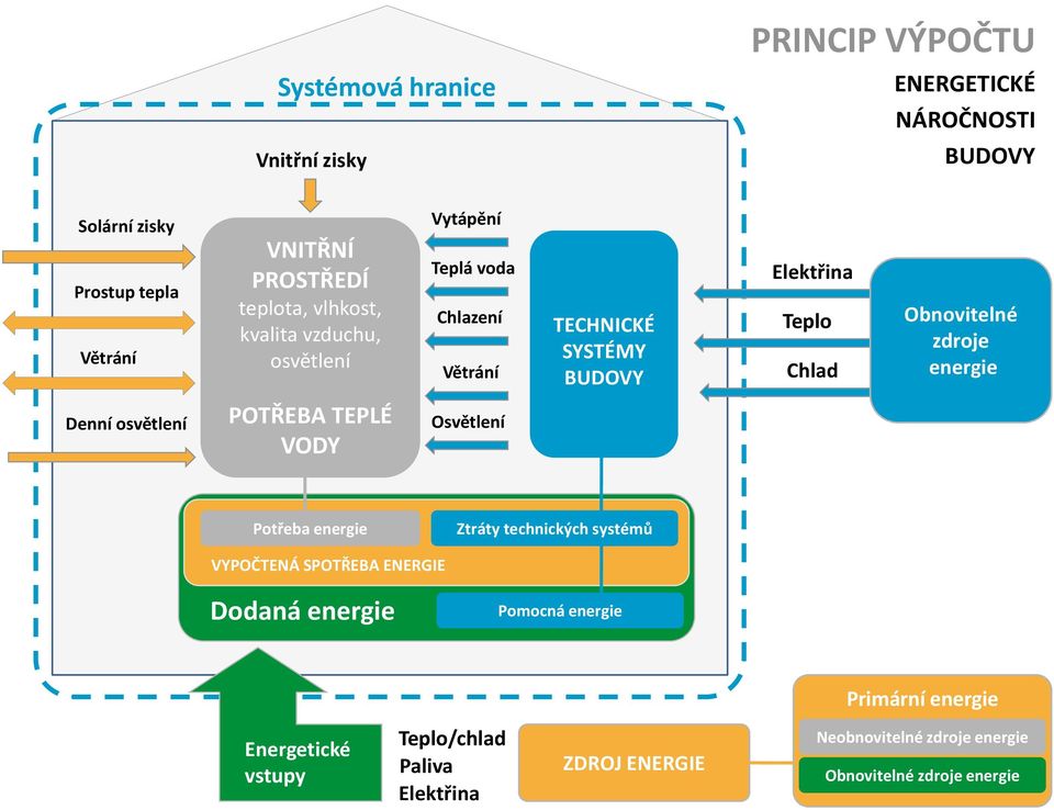 energie Denní osvětlení POTŘEBA TEPLÉ VODY Osvětlení Potřeba energie Ztráty technických systémů VYPOČTENÁ SPOTŘEBA ENERGIE Dodaná energie