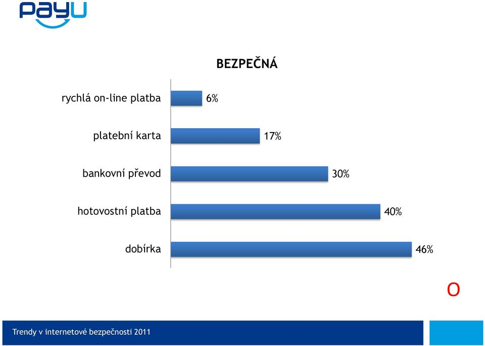 17% bankovní převod 30%