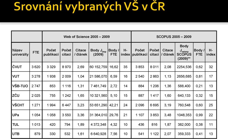 0,81 17 VŠB-TUO 2 747 853 1 116 1,31 7 461,749 2,72 14 884 1 206 1,36 588,400 0,21 13 ZČU 2 025 755 1 242 1,65 10 321,560 5,10 15 887 1 417 1,60 640,133 0,32 15 VŠCHT 1 271 1 994 6 447 3,23 53