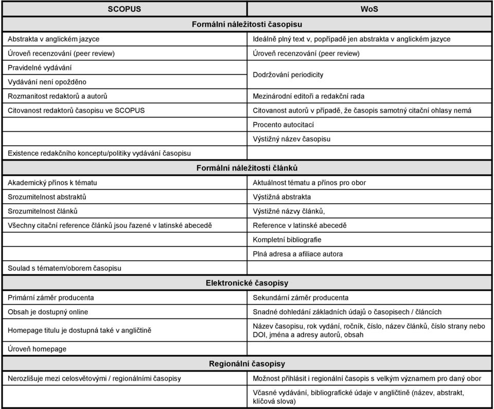 případě, že časopis samotný citační ohlasy nemá Procento autocitací Výstižný název časopisu Existence redakčního konceptu/politiky vydávání časopisu Formální náležitosti článků Akademický přínos k