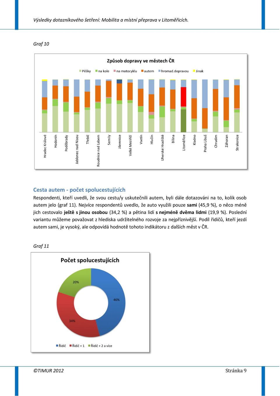 Nejvíce respondentů uvedlo, že auto využili pouze sami (45,9 %), o něco méně jich cestovalo ještě s jinou osobou (34,2 %) a pětina lidí s