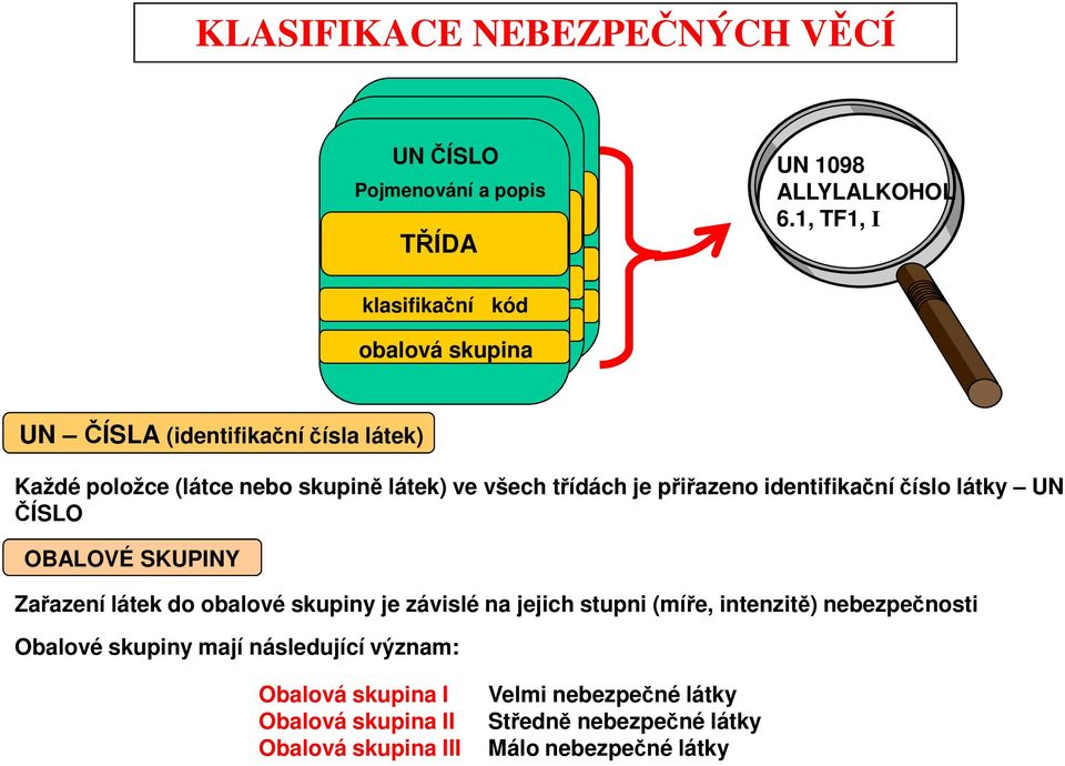 1, TF1, I UN ČÍSLA (identifikační čísla látek) Každé položce (látce nebo skupině látek) ve všech třídách je přiřazeno identifikační číslo látky UN ČÍSLO OBALOVÉ SKUPINY