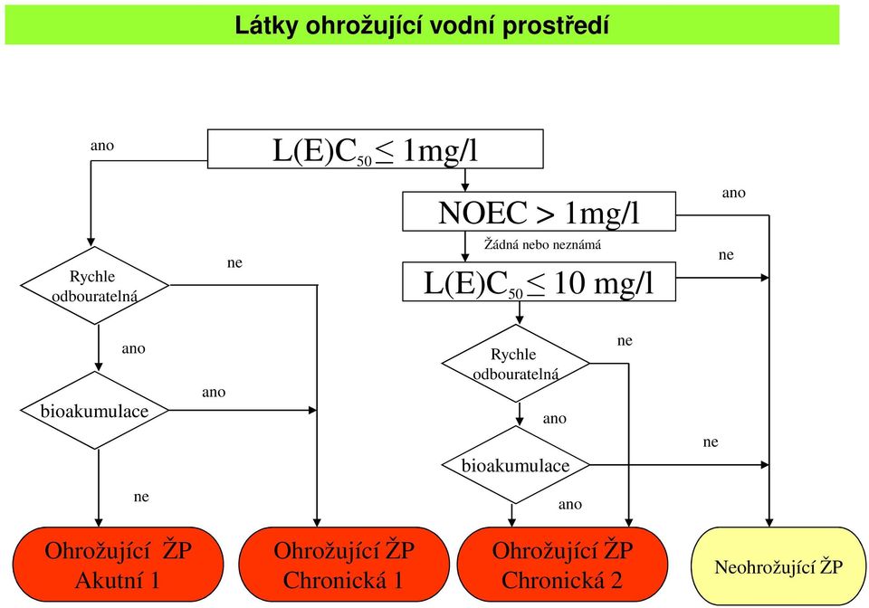 bioakumulace ano Rychle odbouratelná ano bioakumulace ne ne ne ano