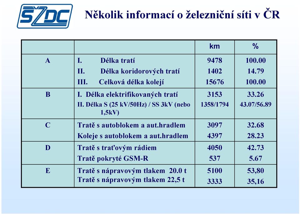 Délka S (25 kv/50hz) / SS 3kV (nebo 1,5kV) 1358/1794 43.07/56.89 C Tratě s autoblokem a aut.hradlem 3097 32.