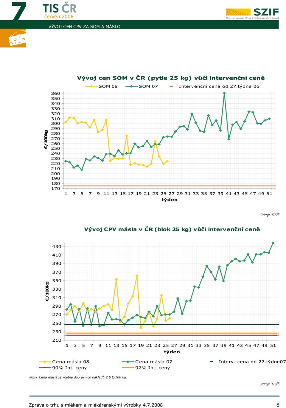 49 51 týden Zdroj: TIS ČR Vývoj CPV másla v ČR (blok 25 kg) vůči intervenční ceně 430 410 390 370 /100kg 350 330 310 290 270 250 230 210 1 3 5 7 9 11 13 15 17 19 21