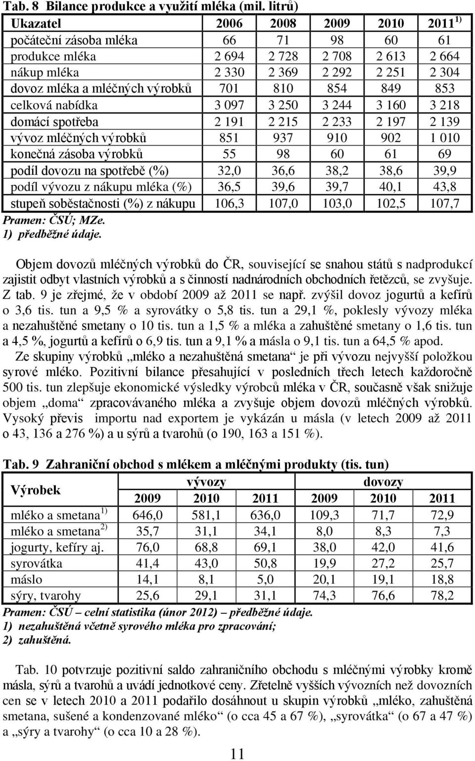 701 810 854 849 853 celková nabídka 3 097 3 250 3 244 3 160 3 218 domácí spotřeba 2 191 2 215 2 233 2 197 2 139 vývoz mléčných výrobků 851 937 910 902 1 010 konečná zásoba výrobků 55 98 60 61 69