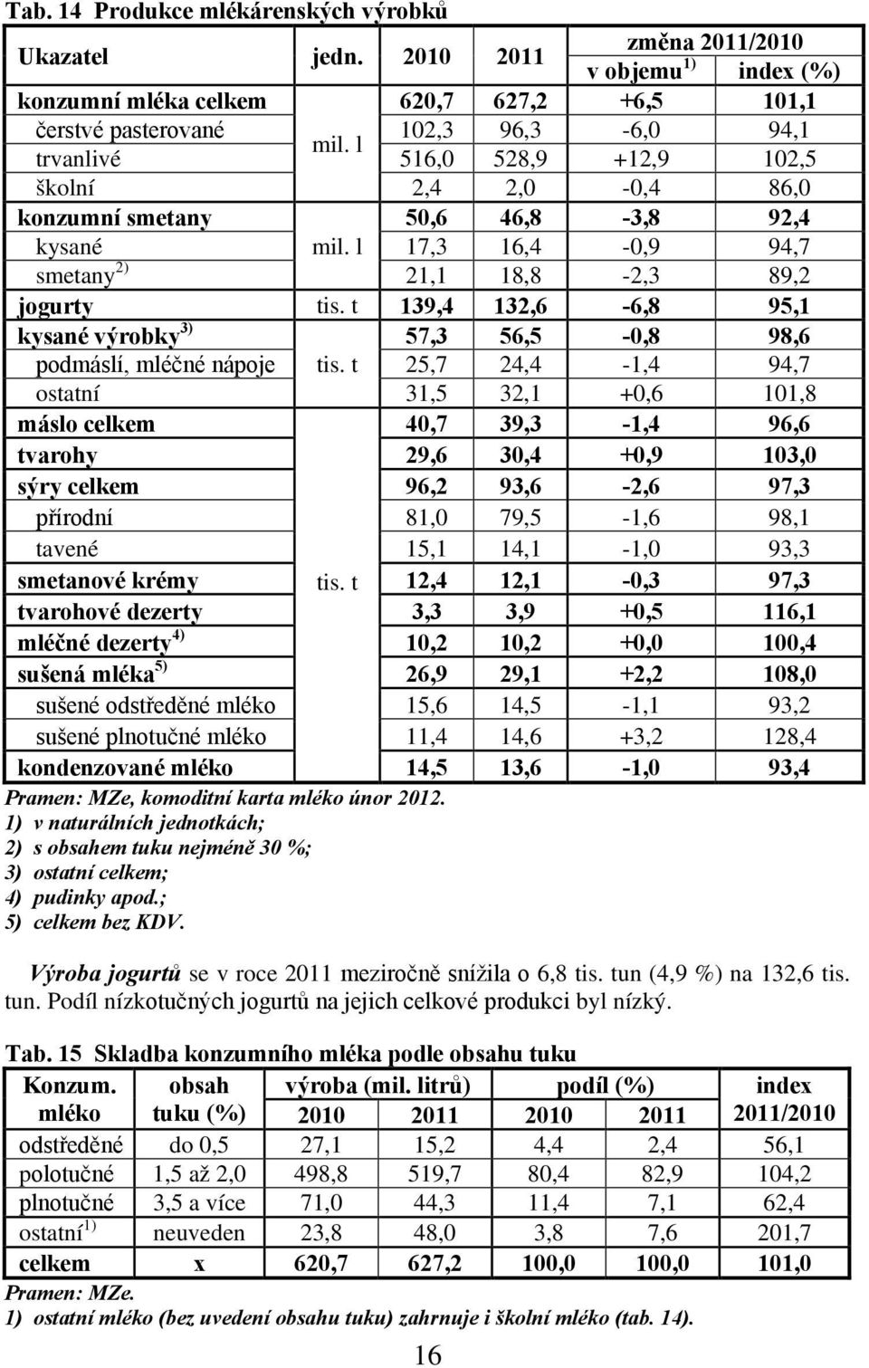 t 139,4 132,6-6,8 95,1 kysané výrobky 3) 57,3 56,5-0,8 98,6 podmáslí, mléčné nápoje tis.