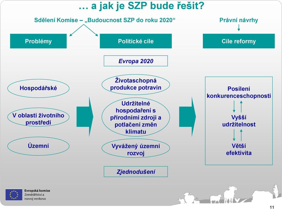 Evropa 2020 Hospodářské V oblasti ţivotního prostředí Územní Ţivotaschopná produkce potravin