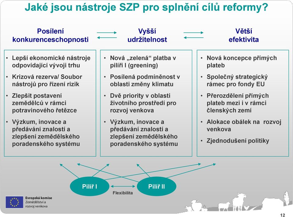 rámci potravinového řetězce Výzkum, inovace a předávání znalostí a zlepšení zemědělského poradenského systému Nová zelená platba v pilíři I (greening) Posílená podmíněnost v oblasti změny klimatu Dvě