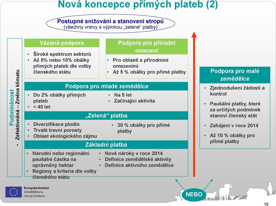 částka na oprávněný hektar Regiony a kriteria dle volby členského státu Podpora pro mladé zemědělce Zelená platba Základní platba Podpora pro přírodní omezení Pro oblasti s přírodními omezeními Aţ 5