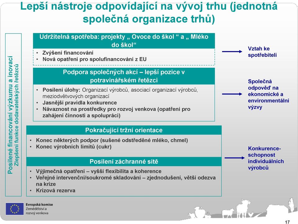 asociací organizací výrobců, meziodvětvových organizací Jasnější pravidla konkurence Návaznost na prostředky pro rozvoj venkova (opatření pro zahájení činnosti a spolupráci) Pokračující trţní