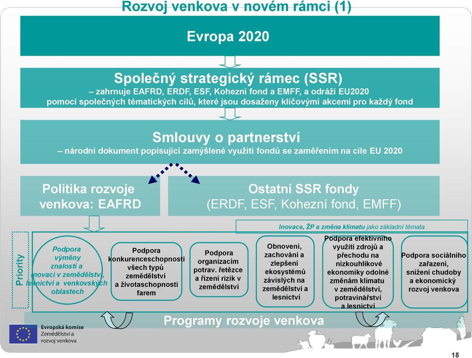 (ERDF, ESF, Kohezní fond, EMFF) Podpora výměny znalostí a inovací v zemědělství, lesnictví a venkovských oblastech Podpora konkurenceschopnosti všech typů zemědělství a ţivotaschopnosti farem Podpora