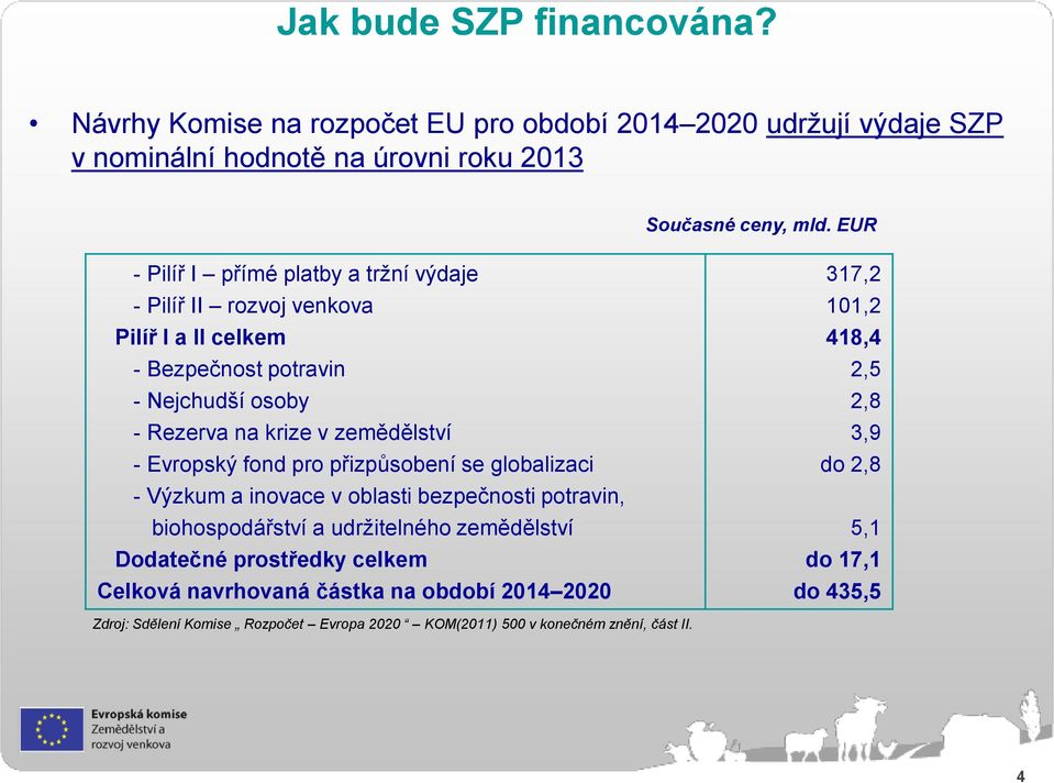 Evropský fond pro přizpůsobení se globalizaci - Výzkum a inovace v oblasti bezpečnosti potravin, biohospodářství a udrţitelného zemědělství Dodatečné prostředky celkem