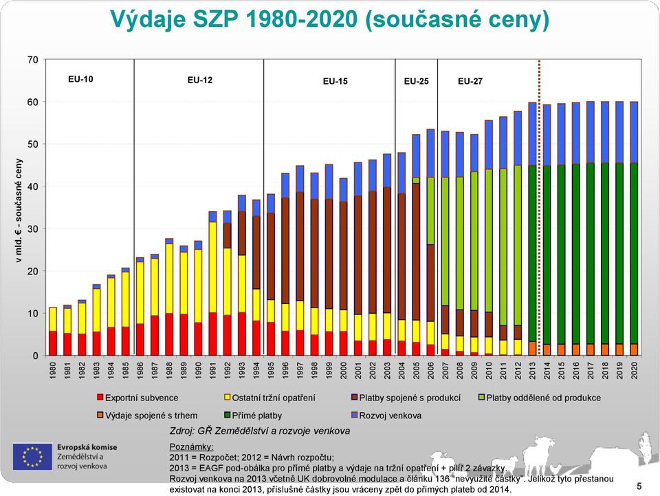 - současné ceny Výdaje SZP 1980-2020 (současné ceny) 70 EU-10 EU-12 EU-15 EU-25 EU-27 60 50 40 30 20 10 0 Exportní subvence Ostatní trţní opatření Platby spojené s produkcí Platby oddělené od