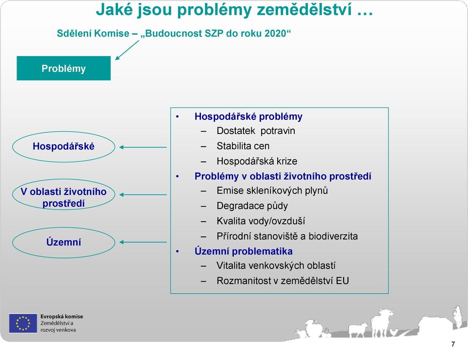 Problémy v oblasti ţivotního prostředí Emise skleníkových plynů Degradace půdy Kvalita vody/ovzduší