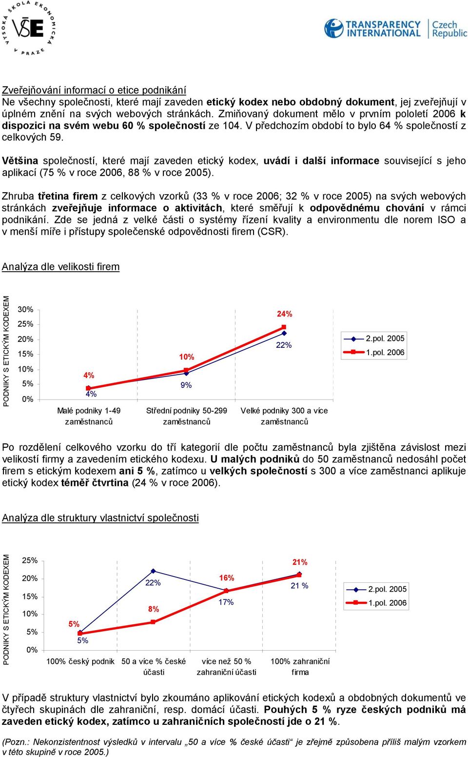 Většina společností, které mají zaveden etický kodex, uvádí i další informace související s jeho aplikací (75 % v roce 2006, 88 % v roce 2005).