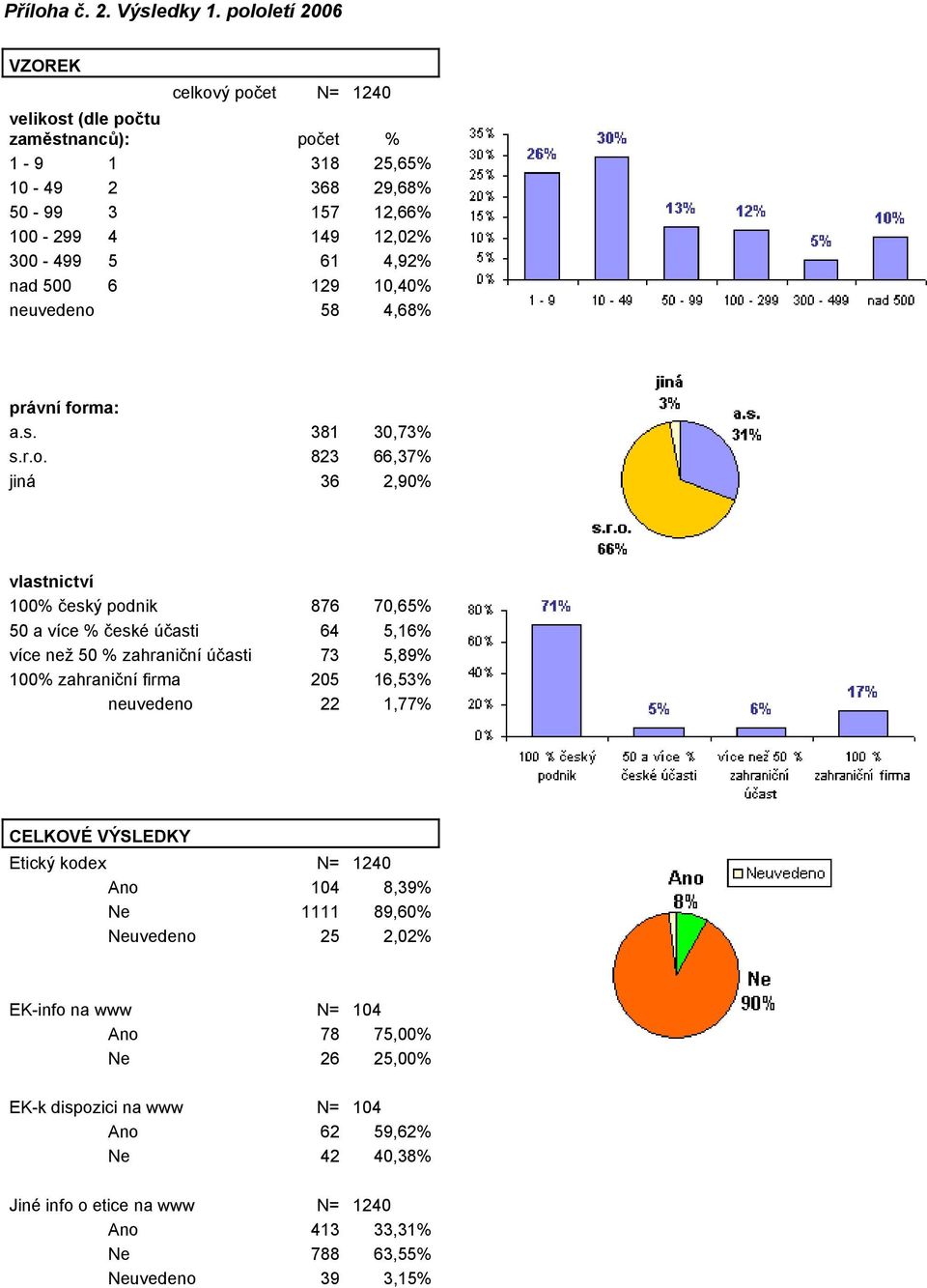 500 6 129 10,40% neuvedeno 