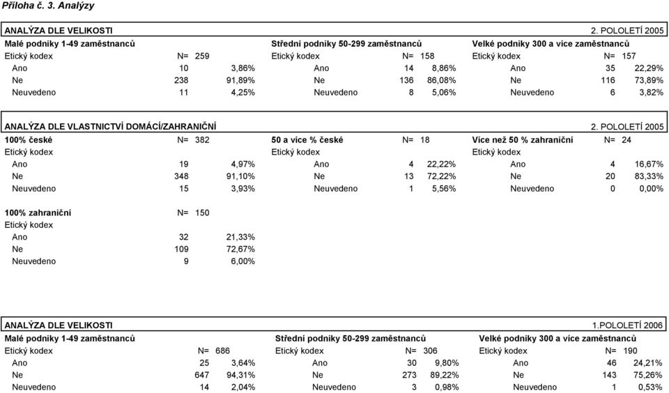 8,86% Ano 35 22,29% Ne 238 91,89% Ne 136 86,08% Ne 116 73,89% Neuvedeno 11 4,2 Neuvedeno 8 5,06% Neuvedeno 6 3,82% ANALÝZA DLE VLASTNICTVÍ DOMÁCÍ/ZAHRANIČNÍ 2.