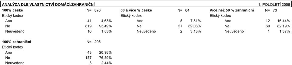 kodex Etický kodex Etický kodex Ano 41 4,68% Ano 5 7,81% Ano 12 16,44% Ne 819 93,49% Ne 57