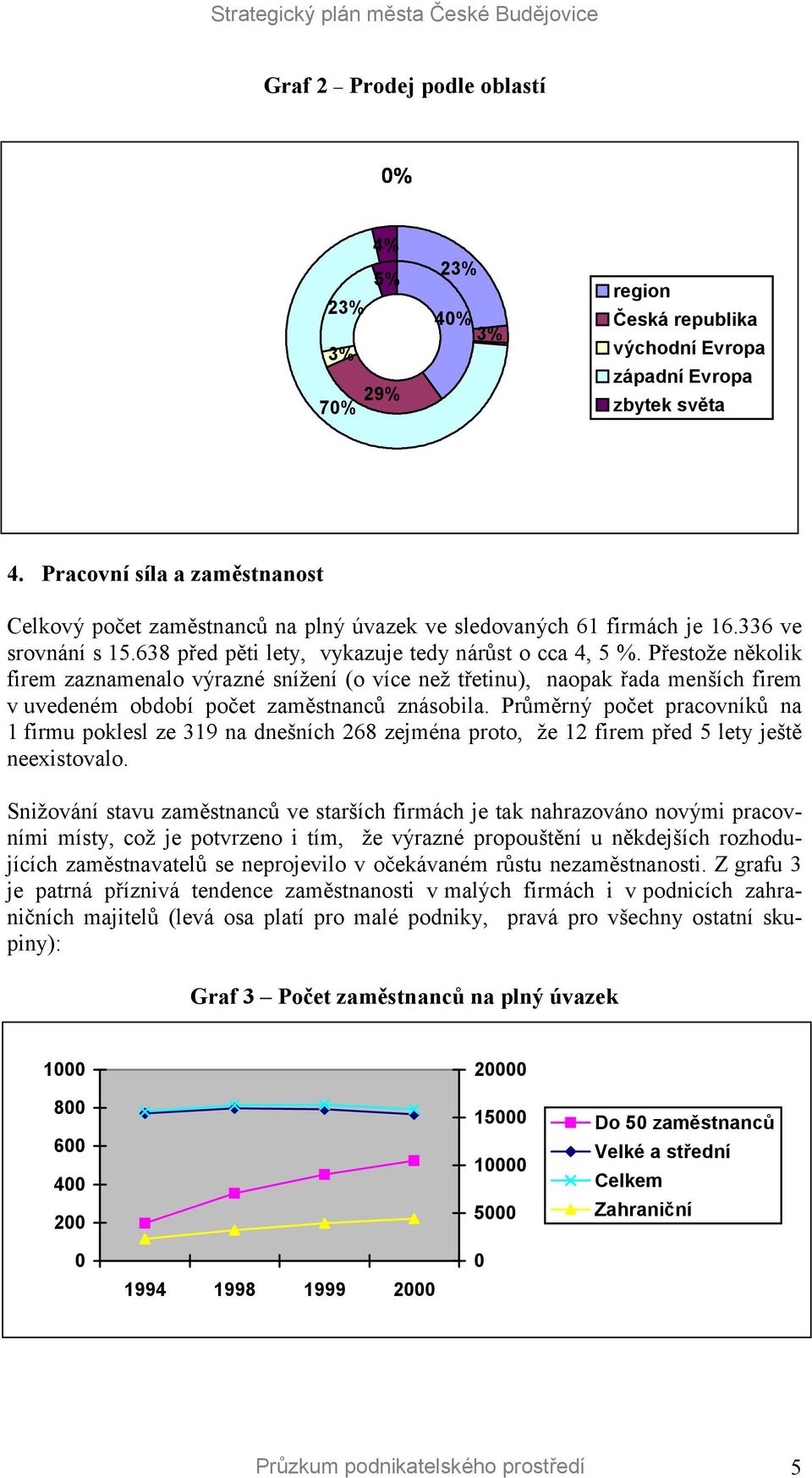 Přestože několik firem zaznamenalo výrazné snížení (o více než třetinu), naopak řada menších firem v uvedeném období počet zaměstnanců znásobila.