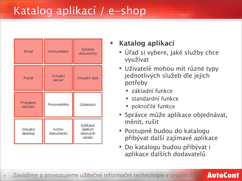 Personalistika Účetnictví standardní funkce pokročilé funkce Virtuální desktop Archiv dokumentů Aplikace dalších datových center Správce