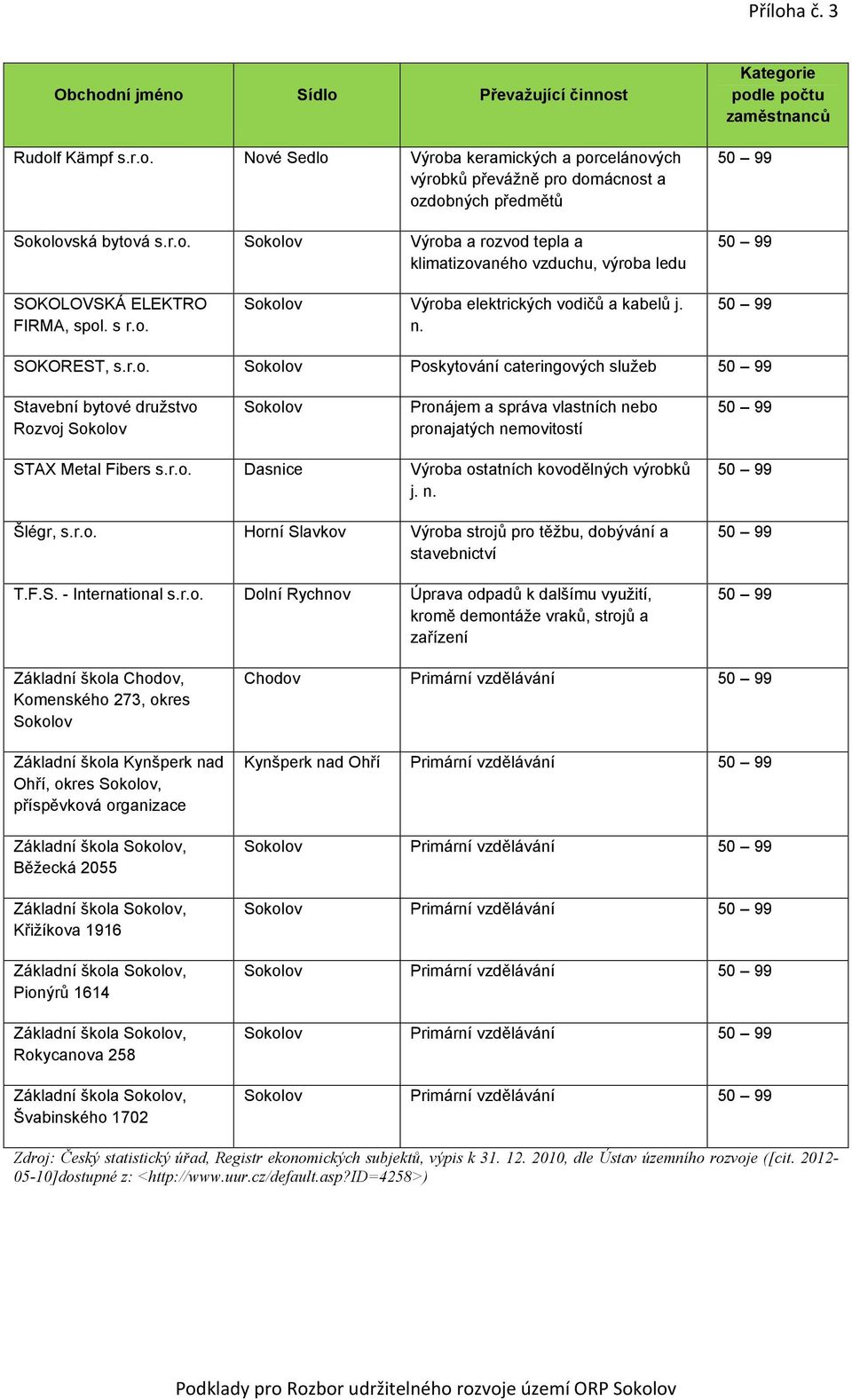 r.o. Dasnice Výroba ostatních kovodělných výrobků j. n. Šlégr, s.r.o. Horní Slavkov Výroba strojů pro těžbu, dobývání a stavebnictví T.F.S. - International s.r.o. Dolní Rychnov Úprava odpadů k