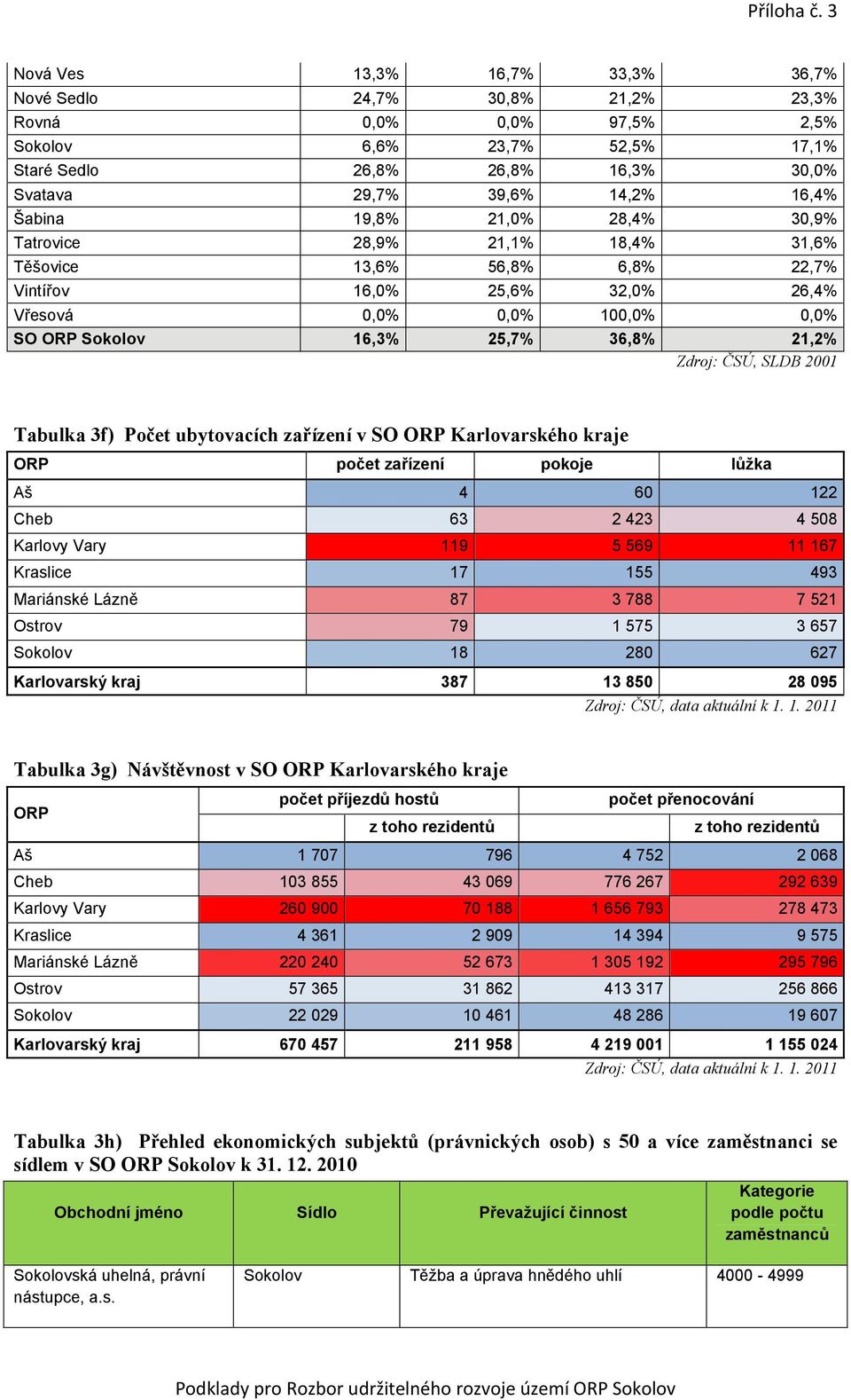 Tabulka 3f) Počet ubytovacích zařízení v SO ORP Karlovarského kraje ORP počet zařízení pokoje lůžka Aš 4 60 122 Cheb 63 2 423 4 508 Karlovy Vary 119 5 569 11 167 Kraslice 17 155 493 Mariánské Lázně