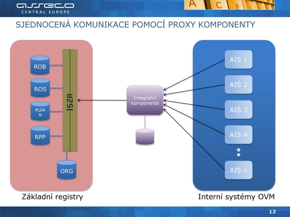 Integrační komponenta AIS 2 AIS 3 RPP AIS