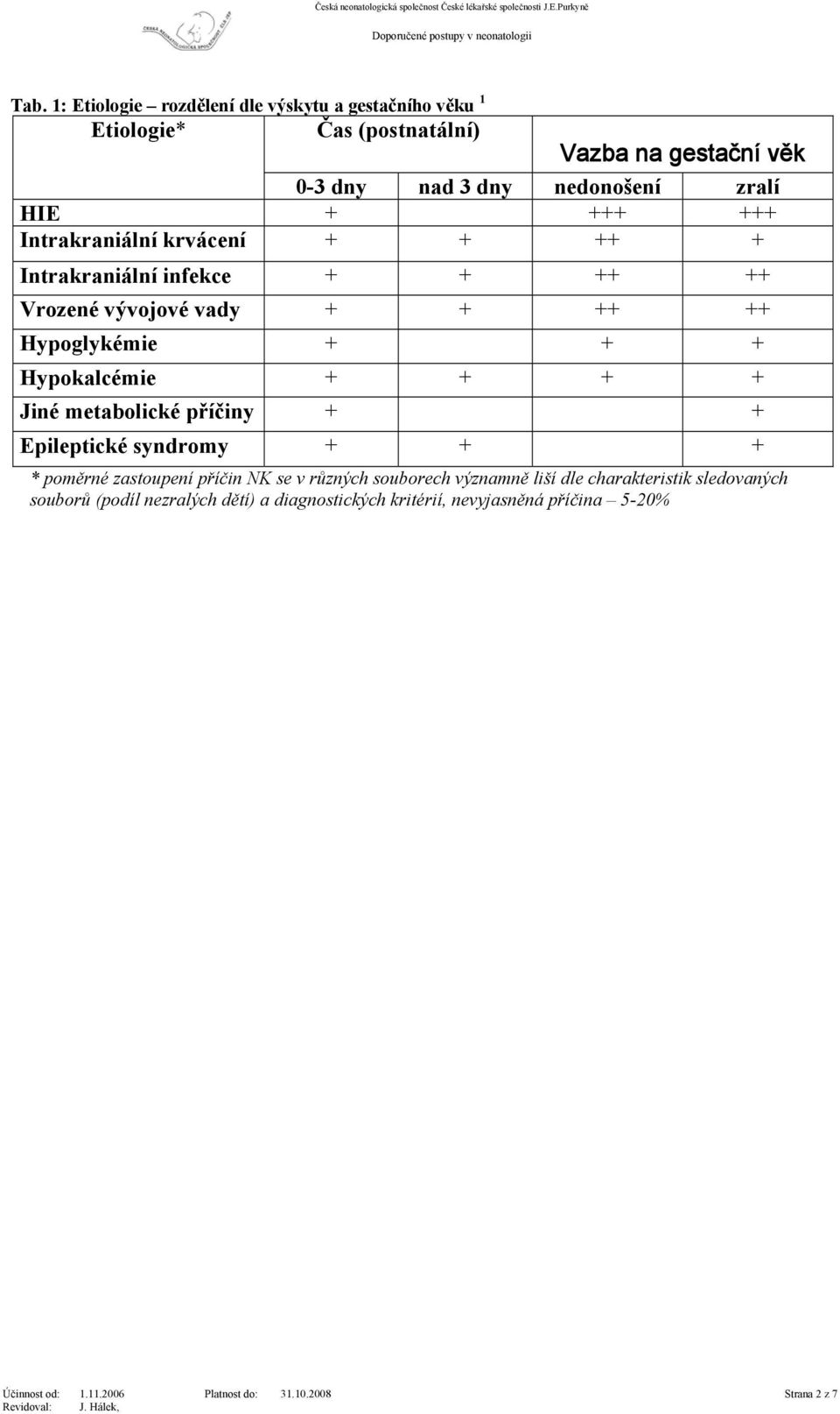 + + Jiné metabolické příčiny + + Epileptické syndromy + + + * poměrné zastoupení příčin NK se v různých souborech významně liší dle charakteristik