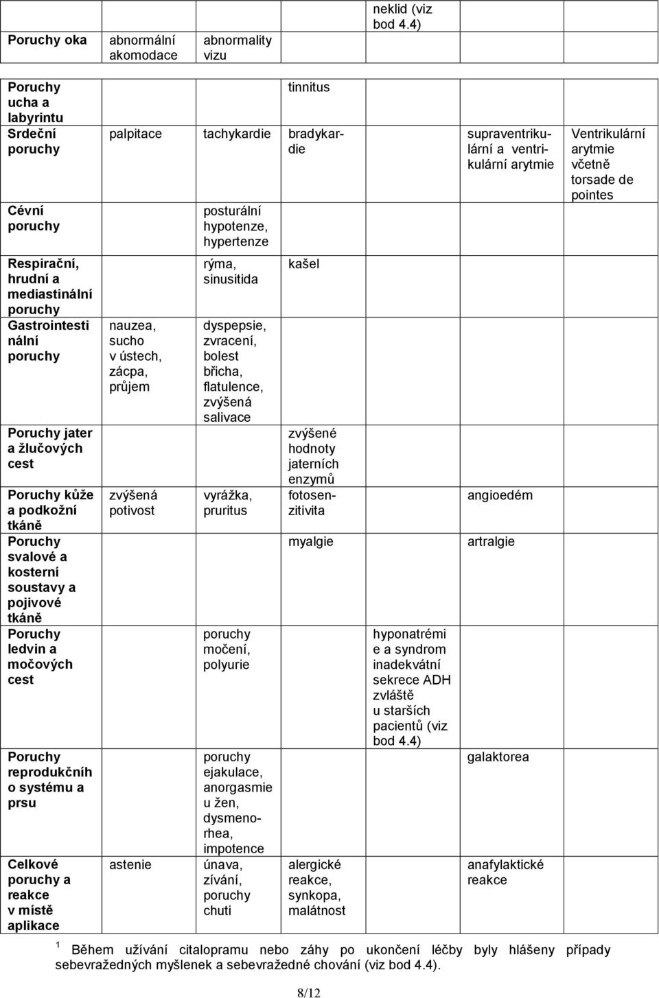 pojivové tkáně Poruchy ledvin a močových cest Poruchy reprodukčníh o systému a prsu Celkové a reakce v místě aplikace 1 tinnitus nauzea, sucho v ústech, zácpa, průjem zvýšená potivost astenie