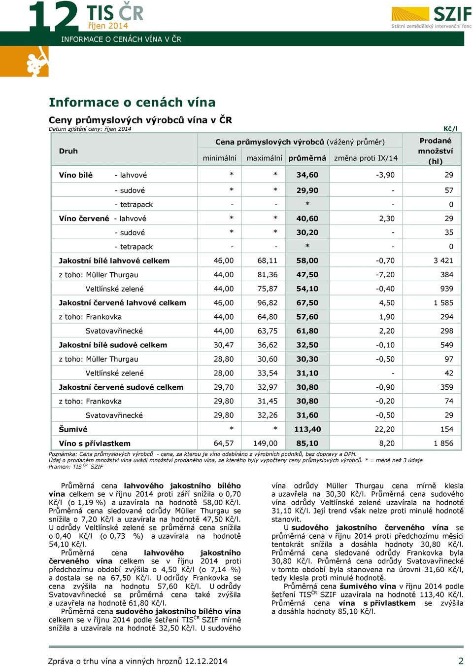 tetrapack - - * - 0 Jakostní bílé lahvové celkem 46,00 68,11 58,00-0,70 3 421 z toho: Müller Thurgau 44,00 81,36 47,50-7,20 384 Veltlínské zelené 44,00 75,87 54,10-0,40 939 Jakostní červené lahvové