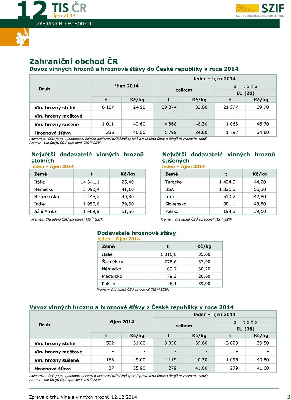hrozny sušené 1 011 42,60 4 868 48,30 1 063 46,70 Hroznová šťáva 336 40,50 1 798 34,60 1 797 34,60 Poznámka: ČSÚ je po vyhodnocení celních deklarací průběžně zpětně prováděna úprava údajů dovezeného