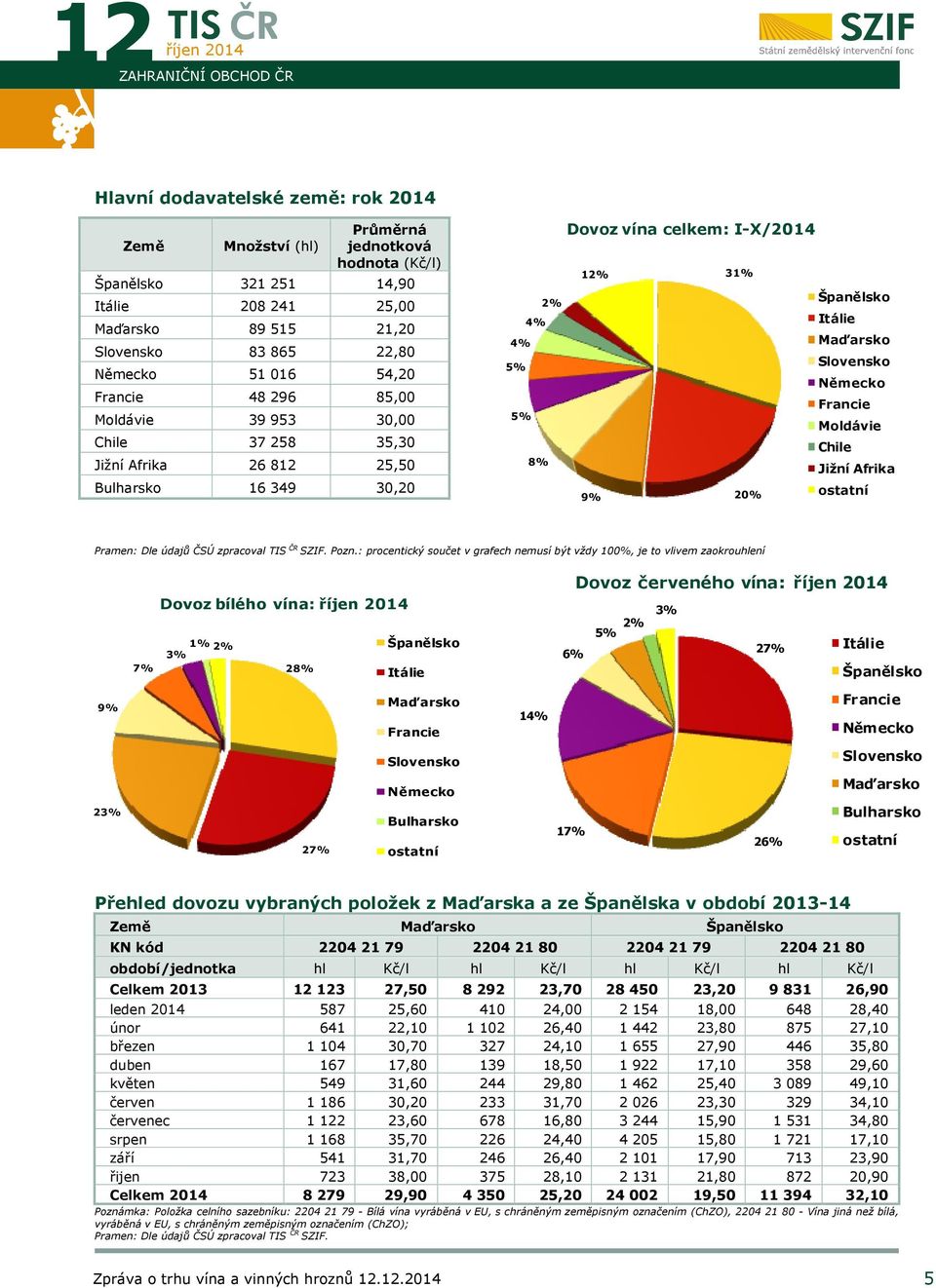 Maďarsko Slovensko Německo Francie 5% Moldávie Chile 8% Jižní Afrika 9% 20% ostatní Pozn.