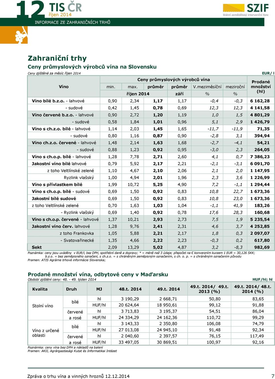 z.o. bílé - lahvové 1,14 2,03 1,45 1,65-11,7-11,9 71,35 - sudové 0,80 1,16 0,87 0,90-2,8 3,1 394,94 Víno ch.z.o. červené - lahvové 1,48 2,14 1,63 1,68-2,7-4,1 54,21 - sudové 0,88 1,23 0,92 0,95-3,0 2,3 264,05 Víno s ch.