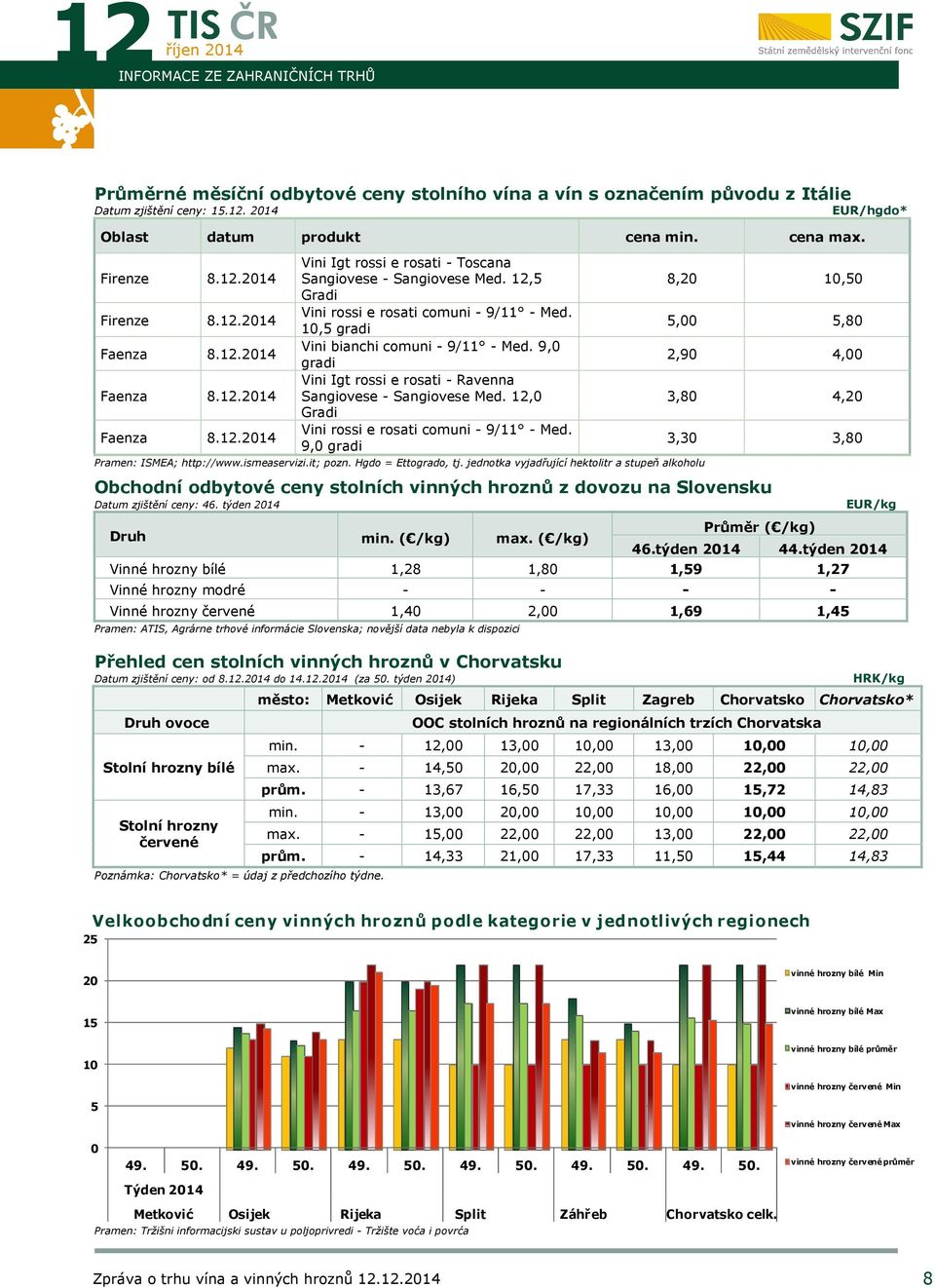 12,5 Gradi Vini rossi e rosati comuni - 9/11 - Med. 10,5 gradi Vini bianchi comuni - 9/11 - Med. 9,0 gradi Vini Igt rossi e rosati - Ravenna Sangiovese - Sangiovese Med.