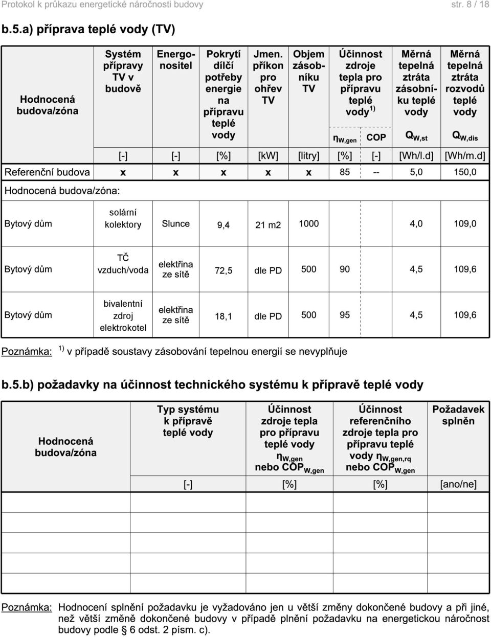 příkon pro ohřev TV Objem zásobníku TV Účinnost zdroje tepla pro přípravu teplé vody 1) η W,gen COP Měrná tepelná ztráta zásobníku teplé vody Q W,st Měrná tepelná ztráta rozvodů teplé vody Q W,dis