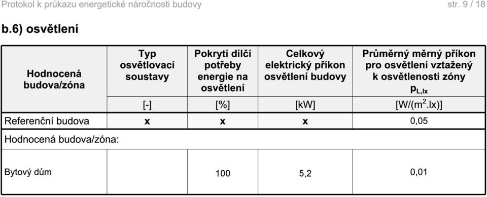 osvětlení Celkový elektrický příkon osvětlení budovy Průměrný měrný příkon pro osvětlení