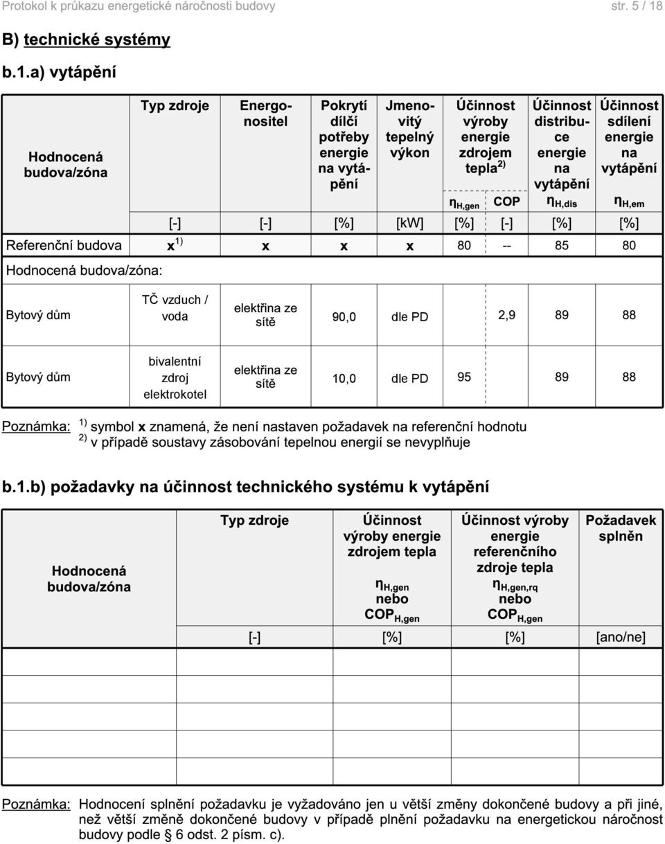 a) vytápění Hodnocená budova/zóna Typ zdroje Energonositel Pokrytí dílčí potřeby na vytápění Jmenovitý tepelný výkon Účinnost výroby zdrojem tepla 2) η H,gen COP Účinnost distribuce na vytápění η