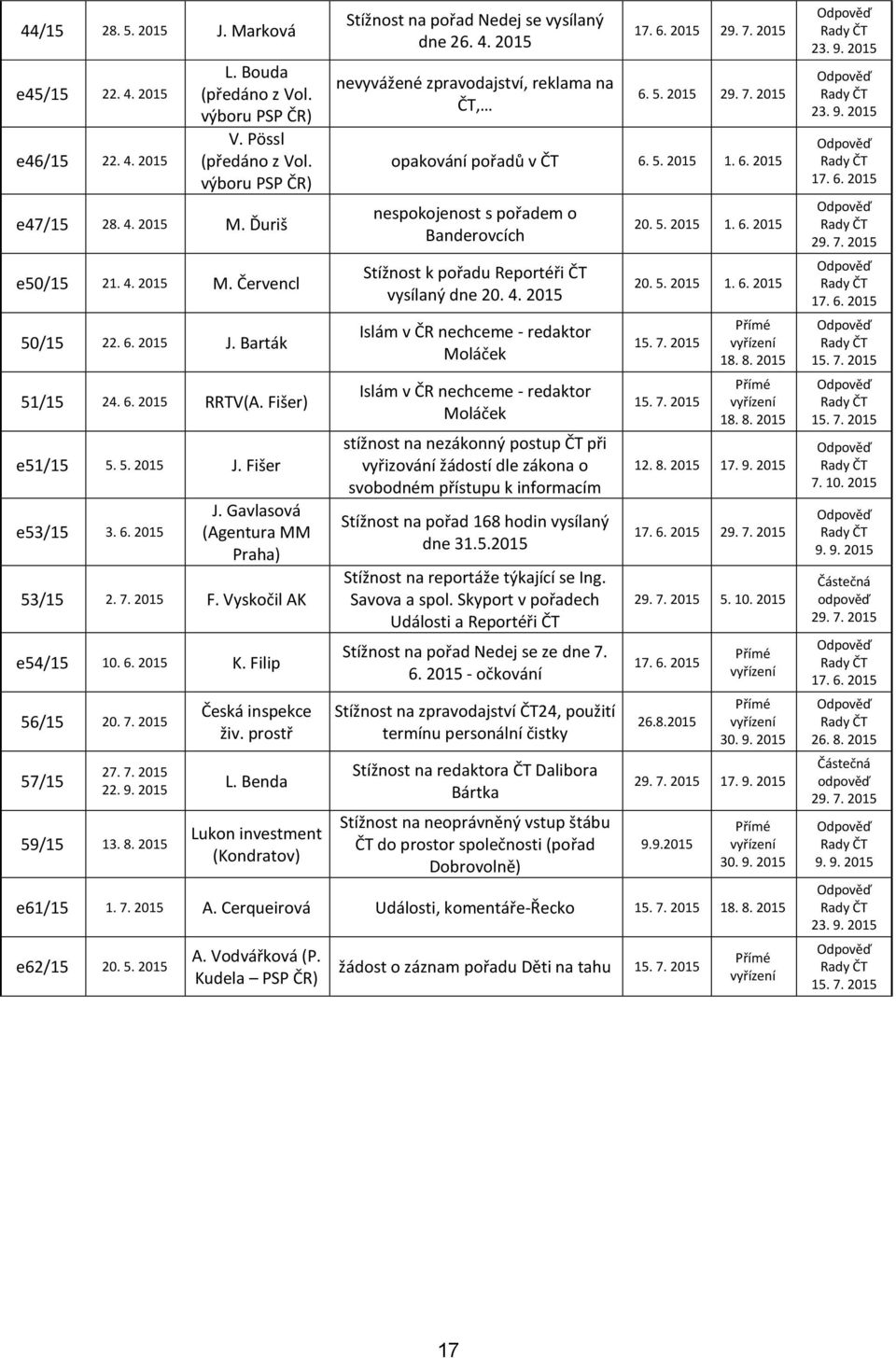 7. 2015 57/15 27. 7. 2015 22. 9. 2015 59/15 13. 8. 2015 Česká inspekce živ. prostř L. Benda Lukon investment (Kondratov) Stížnost na pořad Nedej se vysílaný dne 26. 4.