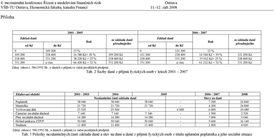 Sazby daně z příjmů fyzických osob v letech 7 Zdaňovací období - 6-7 8 Nezdanitelné části základu daně Slevy na dani Poplatník 8 8 8-7 8 Manželka 7 7 7-8 Vyživované dítě 6-6 6 68 Částečný invalidní