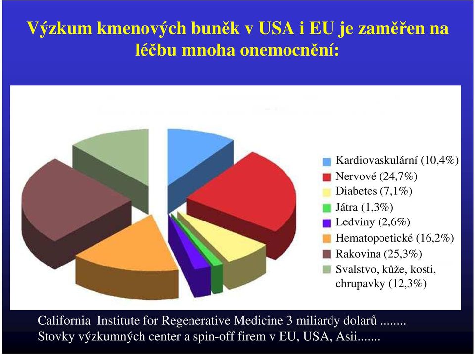 Rakovina (25,3%) Svalstvo, kůže, kosti, chrupavky (12,3%) California Institute for