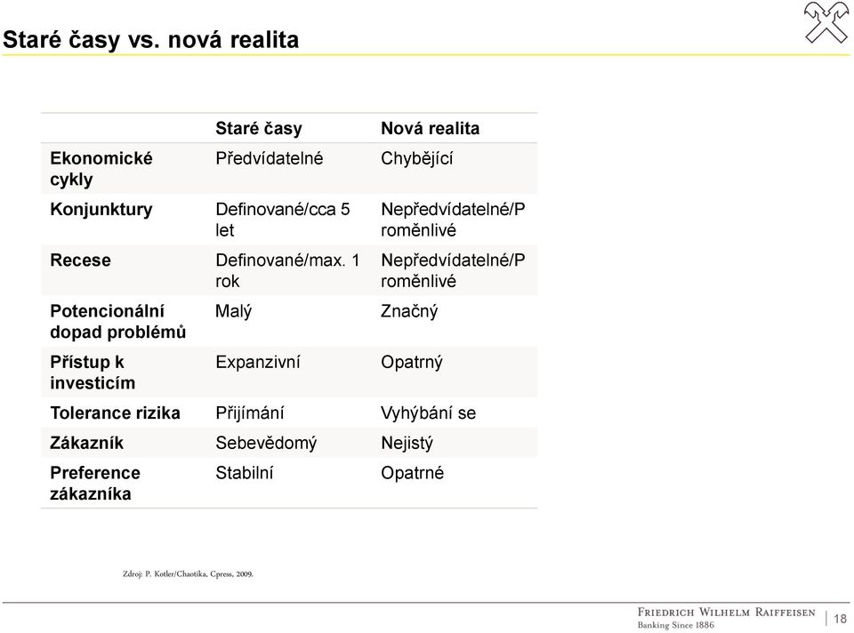 1 rok Potencionální dopad problémů Přístup k investicím Malý Expanzivní Nová realita Chybějící