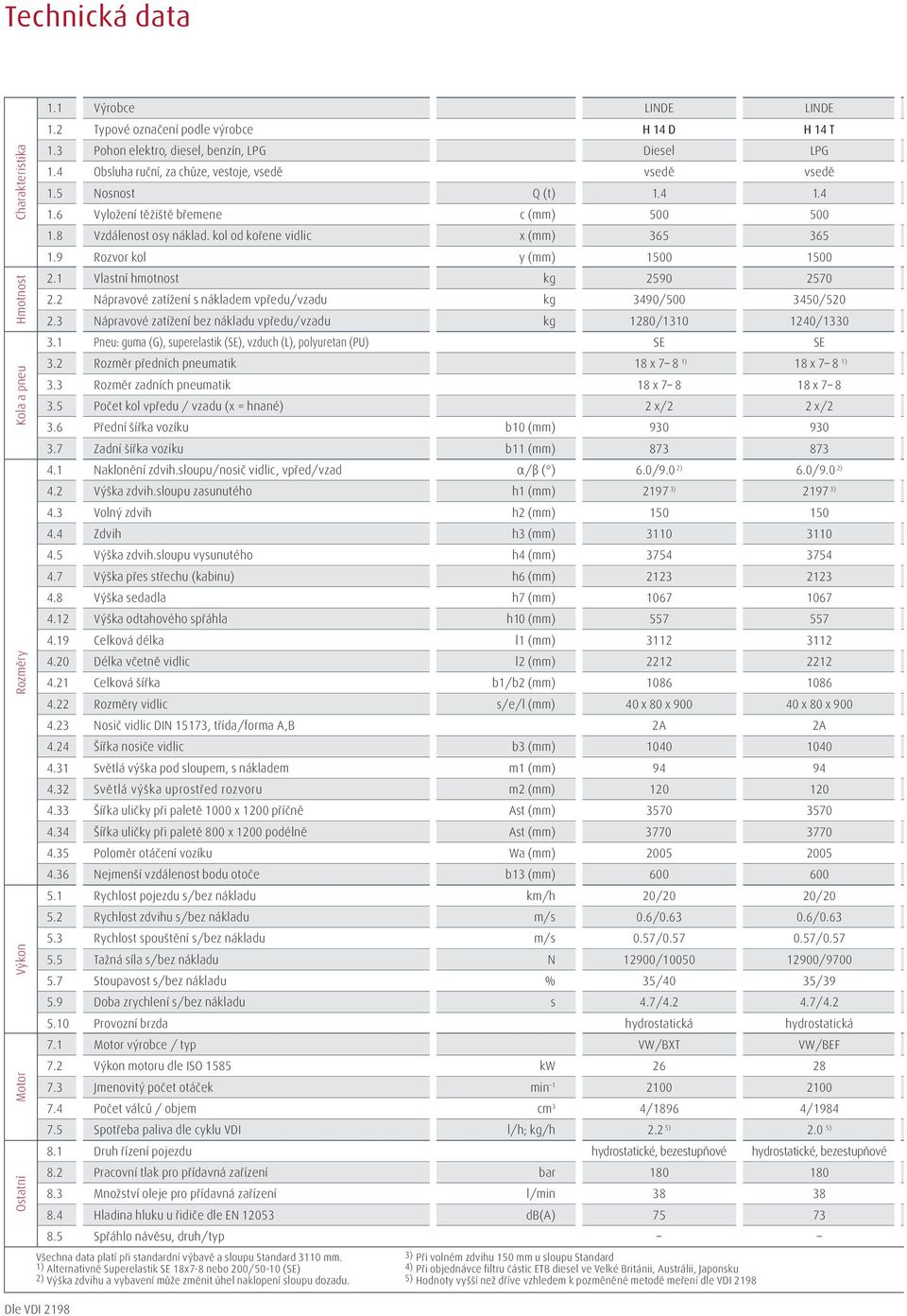 kol od kořene vidlic x () 365 365 1.9 Rozvor kol y () 1 1 2.1 Vlastní hmotnost 2590 2570 2.2 Nápravové zatížení s nákladem vpředu/vzadu 3490/ 3450/520 2.