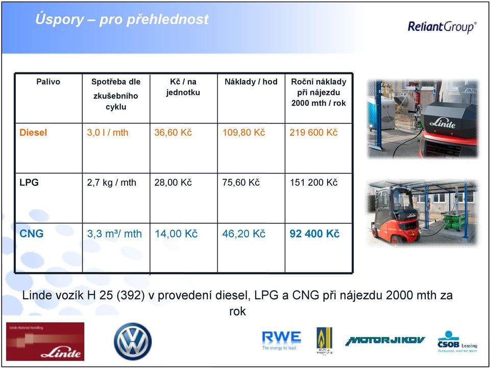 600 Kč LPG 2,7 kg / mth 28,00 Kč 75,60 Kč 151 200 Kč CNG 3,3 m³/ mth 14,00 Kč 46,20 Kč