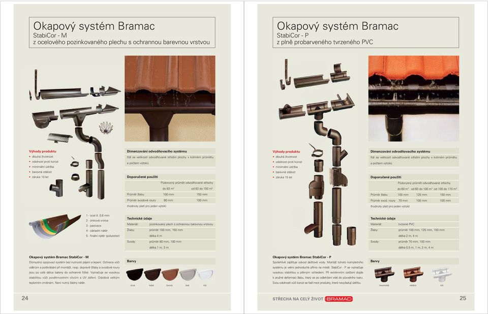 Výhody produktu dlouhá životnost odolnost proti korozi minimální údržba barevná stálost záruka 15 let Dimenzování odvodňovacího systému řídí se velikostí odvodňované střešní plochy v kolmém průmětu a