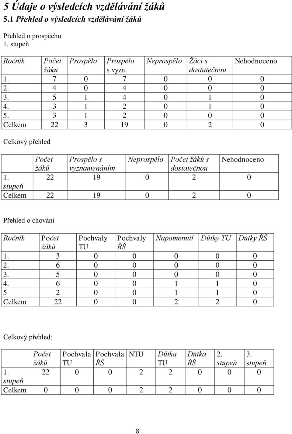 3 1 2 0 0 0 Celkem 22 3 19 0 2 0 Celkový přehled Počet Prospělo s Neprospělo Počet žáků s Nehodnoceno žáků vyznamenáním dostatečnou 1.